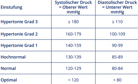 Blutdruckerhoehung.png